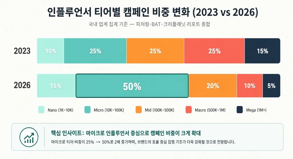 2026 상반기 인플루언서 마케팅 트렌드 5가지 — 소규모 브랜드는 무엇부터 바꿔야 할까 - 이미지 1