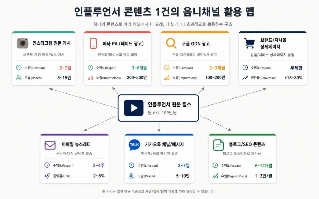 2026 상반기 인플루언서 마케팅 트렌드 5가지 — 소규모 브랜드는 무엇부터 바꿔야 할까 - 이미지 3