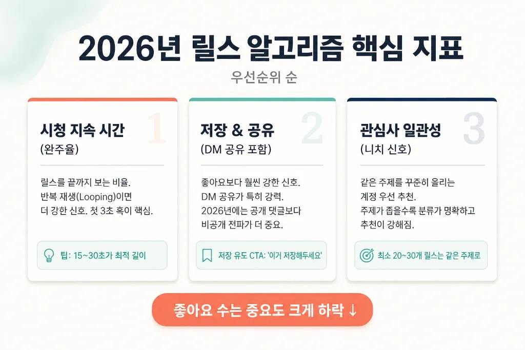 2026 인스타 알고리즘 '관심사 풀' 시대 — 릴스 주제를 좁혀야 광고주가 찾아오는 이유 - 이미지 1