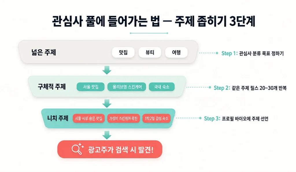2026 인스타 알고리즘 '관심사 풀' 시대 — 릴스 주제를 좁혀야 광고주가 찾아오는 이유 - 이미지 3