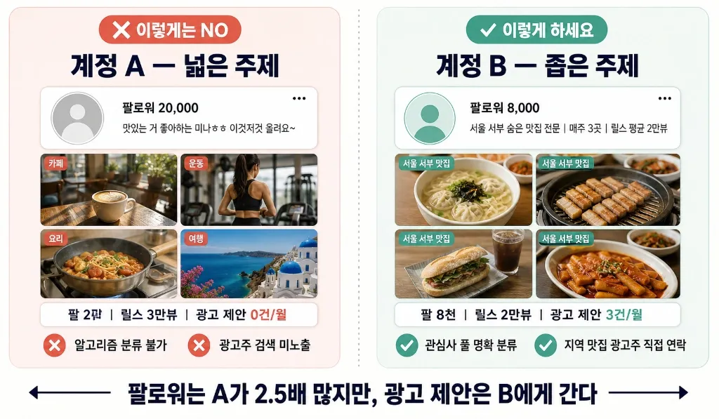 2026 인스타 알고리즘 '관심사 풀' 시대 — 릴스 주제를 좁혀야 광고주가 찾아오는 이유 - 이미지 2
