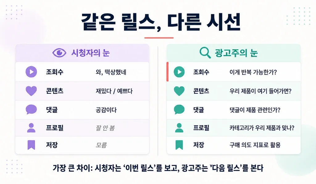 광고주가 보는 릴스 vs 시청자가 보는 릴스 — 채택되는 포트폴리오 릴스 공식 - 이미지 1