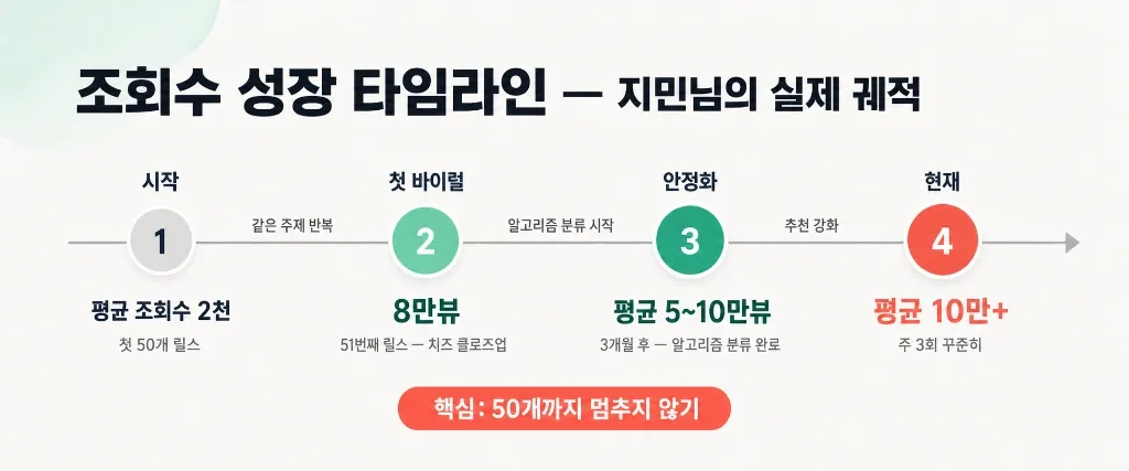 맛집 릴스 평균 조회수 10만 넘긴 크리에이터의 촬영·편집·업로드 루틴 - 이미지 2