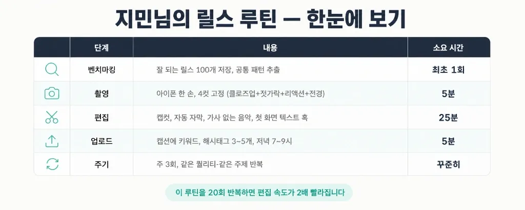 맛집 릴스 평균 조회수 10만 넘긴 크리에이터의 촬영·편집·업로드 루틴 - 이미지 3