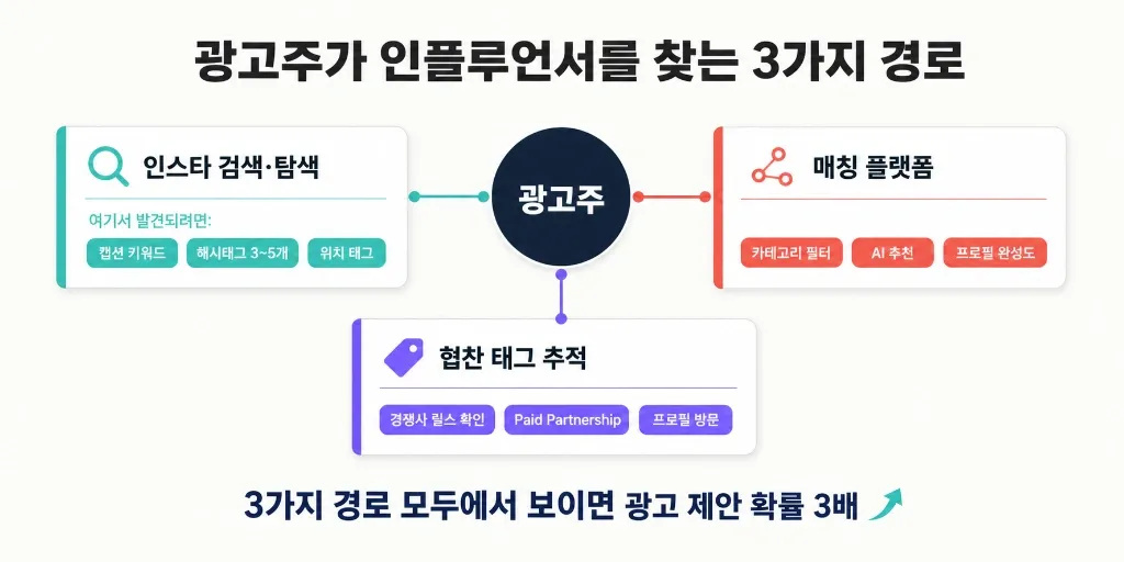 릴스 조회수는 나오는데 광고 제안이 안 올 때 — 계정 '발견 가능성'을 높이는 프로필·캡션·해시태그 세팅법 - 이미지 1
