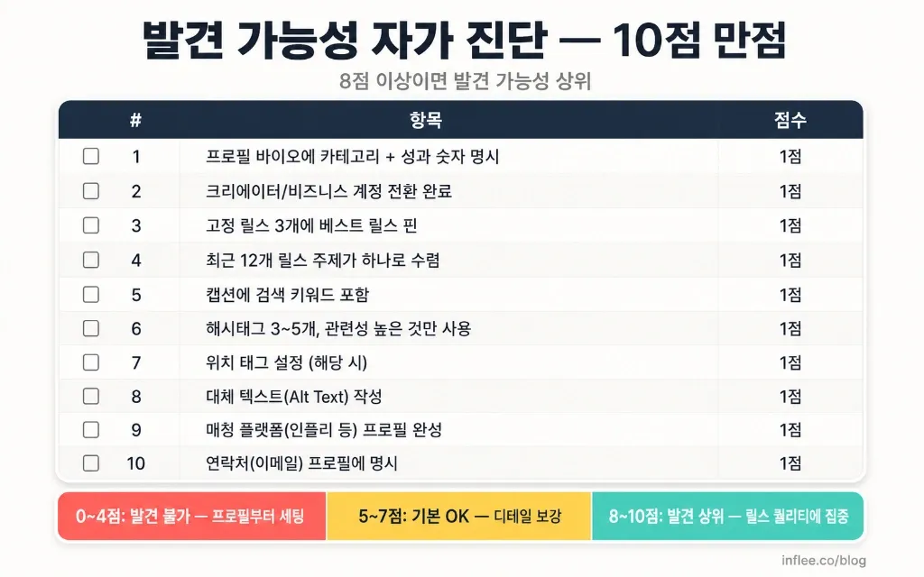 릴스 조회수는 나오는데 광고 제안이 안 올 때 — 계정 '발견 가능성'을 높이는 프로필·캡션·해시태그 세팅법 - 이미지 3